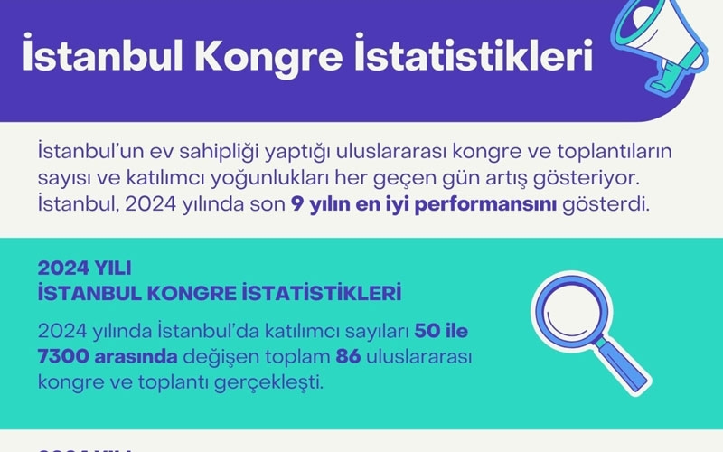 İstanbul 9 yıl sonra dünya kongre şehirleri sıralamasında ilk 20'de