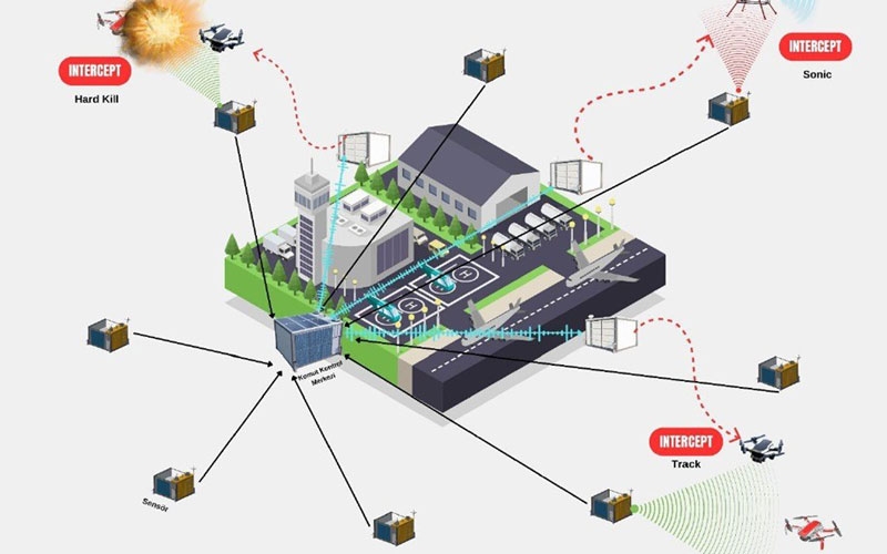 Havalimanlarındaki kuş kaynaklı riskler ve dron tehditler bertaraf edilecek