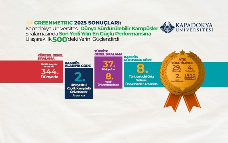  Kapadokya Üniversitesinden Sürdürülebilirlik adına Büyük Başarı