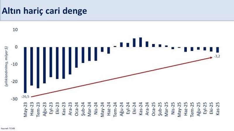 Kasım ayında yıllık cari açık 23,2 milyar dolar gerçekleşti