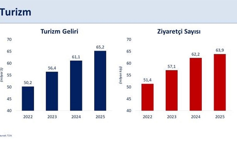 Bakan Şimşek: ''Turim sürdürülebilir cari denge hedefimize yönelik kazanımlarımızı destekliyor''