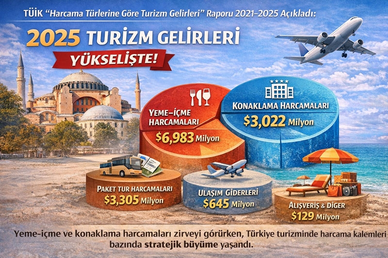 2025 Turizmde yeme-içme ve konaklamada rekor kırdı
