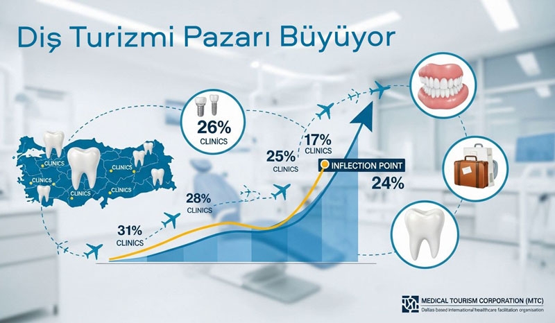 Türkiye’nin Diş Turisti Sayısı 750 Bini Aştı