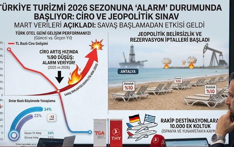 Türk Konaklama Sektöründe Ciro Artışı Yavaşladı