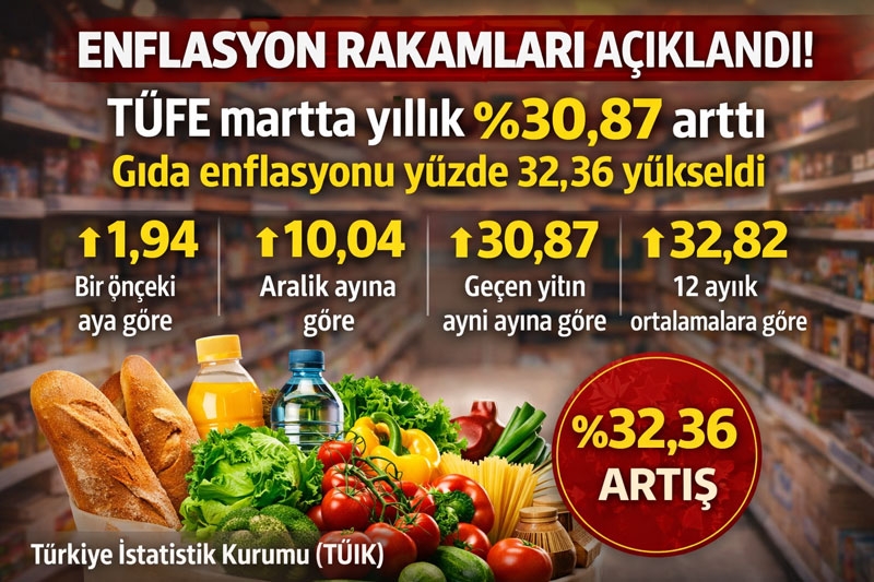 Mart ayında yıllık enflasyon yüzde 30,87, aylık 1.94  oldu