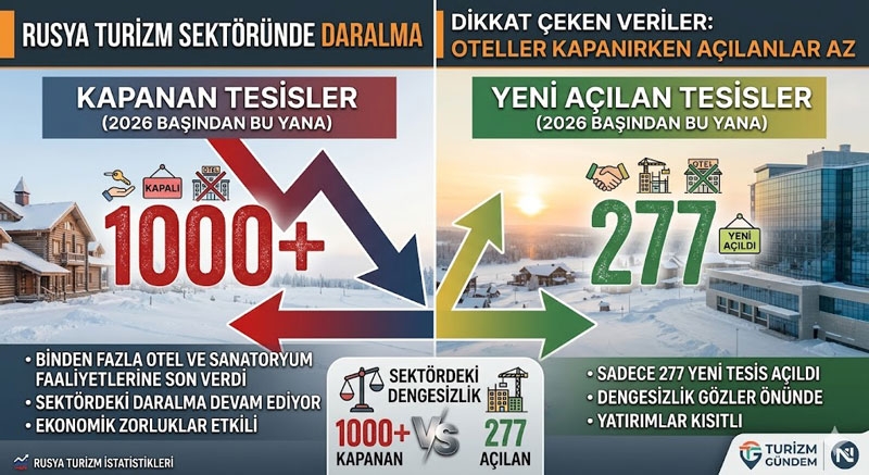 Rusya’da turizm sektöründe daralma yaşanıyor