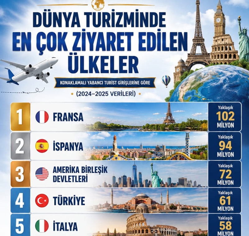Türkiye’de Turist Sayısı Neden Düştü? 2026’nın Şaşırtan Gerçeği