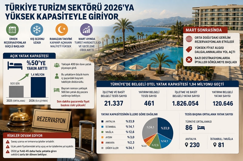 Turizm sektörü 2026’da riskli büyüme baskısıyla karşı karşıya