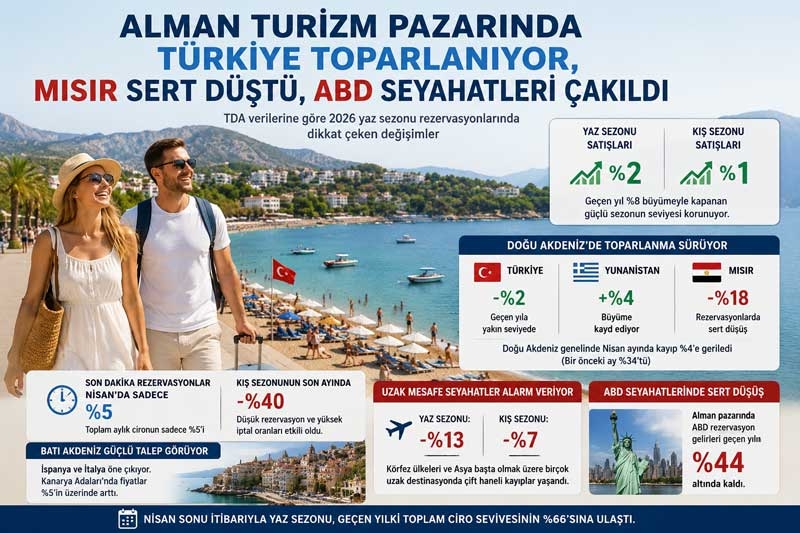 Alman turizm pazarında Türkiye toparlanıyor, Mısır sert düştü, ABD seyahatleri çakıldı