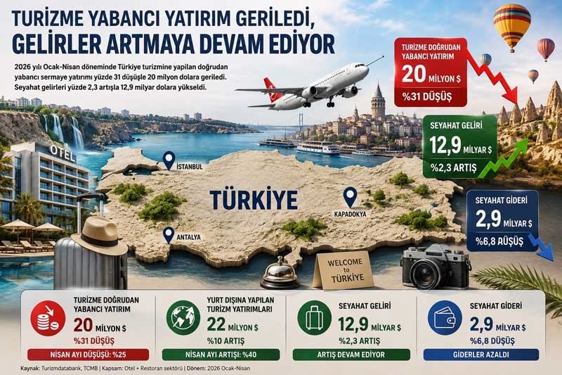 Turizme yabancı yatırım geriledi, gelirler artmaya devam ediyor