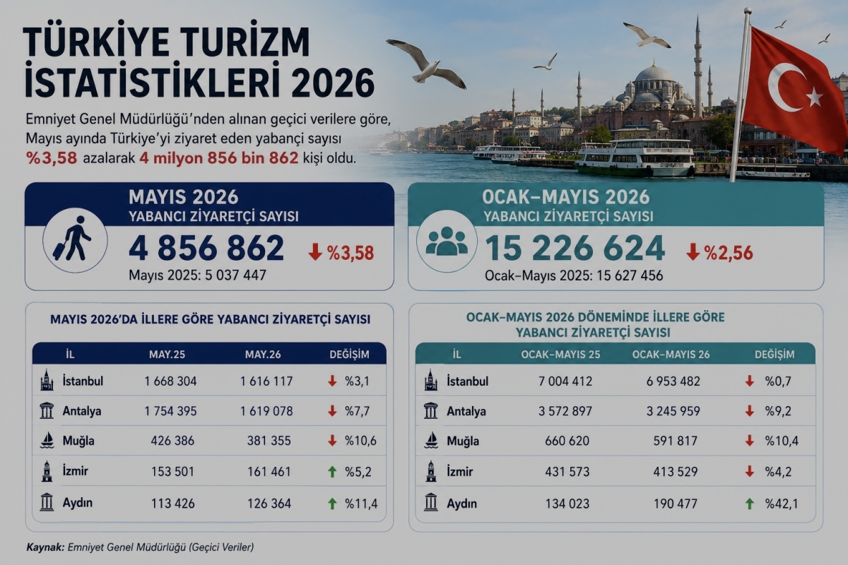 Türkiye’ye Gelen Yabancı Ziyaretçi Sayısı Mayıs’ta Geriledi