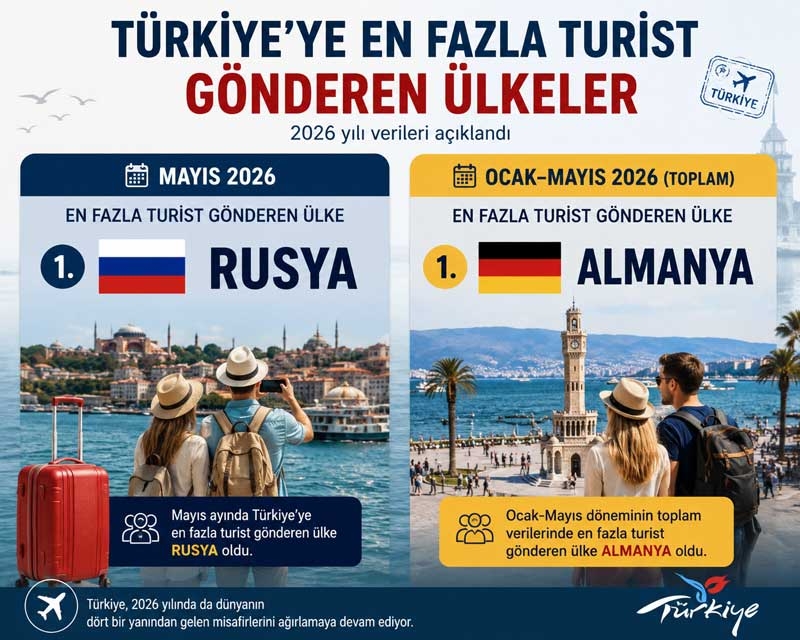 Türkiye’ye en fazla turist gönderen ülke Rusya oldu