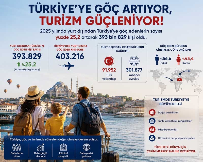 Yurt dışından Türkiye'ye 393 bin, Türkiye'den yurt dışına 403 bin 216 kişi göç etti