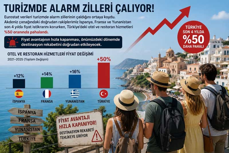 Türkiye'nin  turizmindeki ''Fiyat avantajı'' hızla eriyor