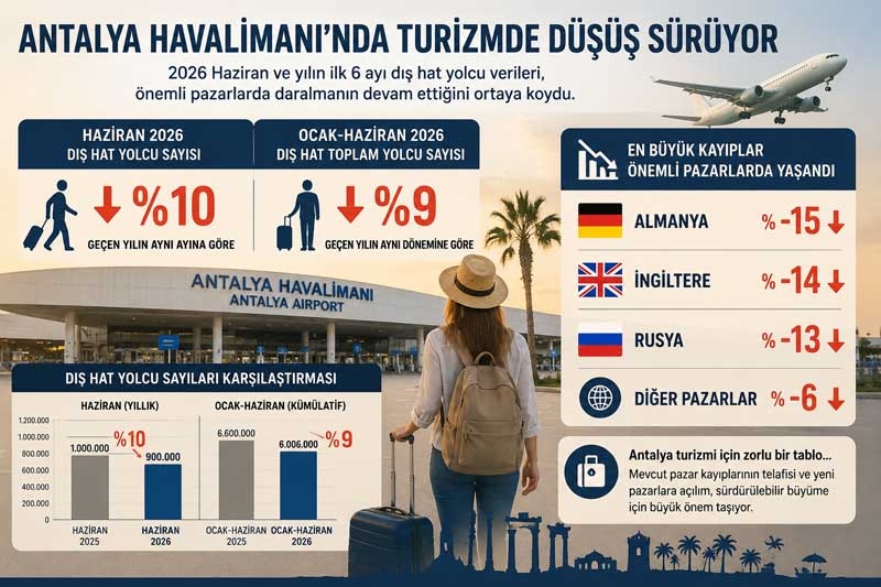 Antalya’da Almanya, Rusya ve İngiltere pazarları geriledi