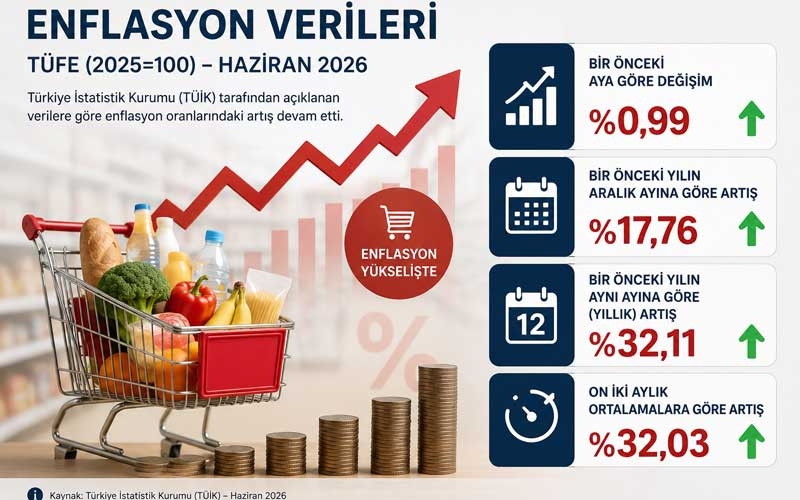 Enflasyon Rakamları Açıklandı 