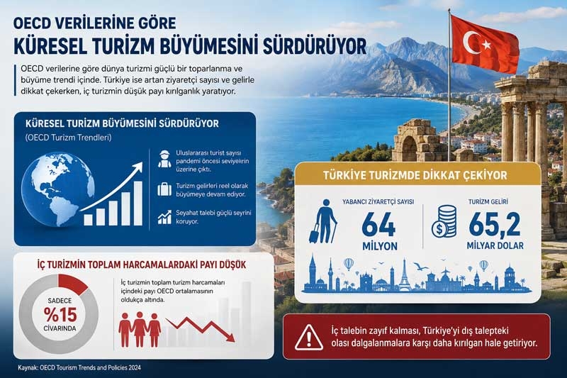 OECD'ye göre Türkiye'nin iç turizm payı düşük, dış şoklara karşı kırılgan