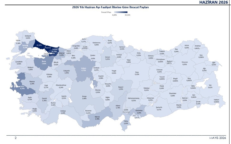 2026'nın ilk 6 ayında ihracat 136,1 milyar dolara ulaştı