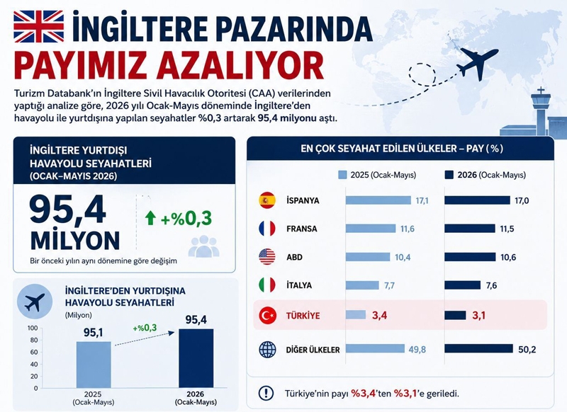 İngiltere pazarı büyüyor, Türkiye kan kaybediyor