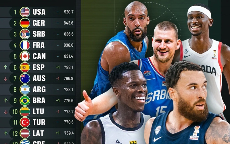 FIBA dünya sıralamasını açıkladı: Türkiye 11. sıradaki yerini korudu