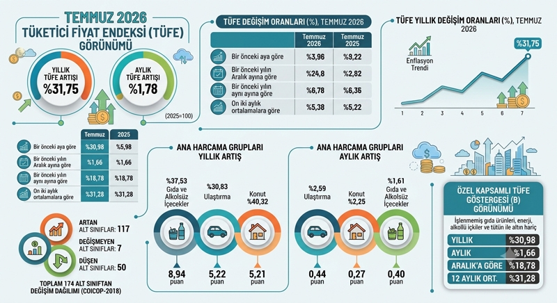 Temmuz 2026 Enflasyonu yıllık %31,75, aylık %1,78 oldu