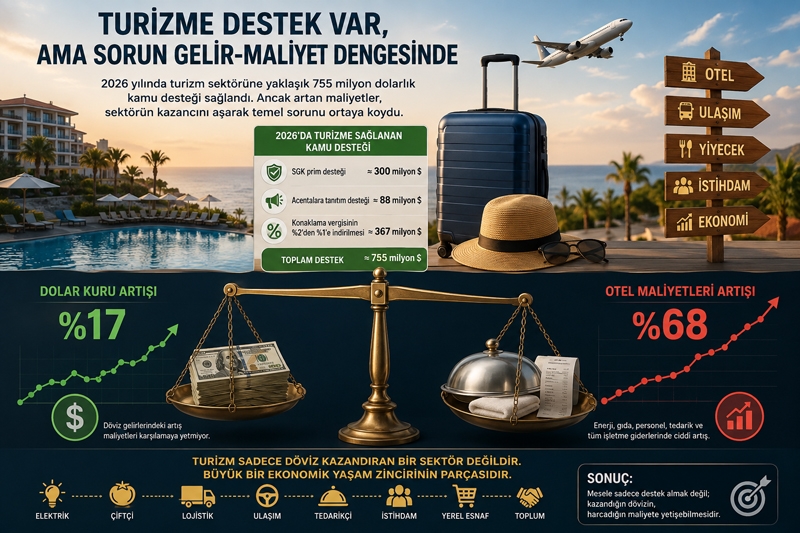 Turizm sektörüne 755 Milyon Dolarlık kamu desteği yetmedi