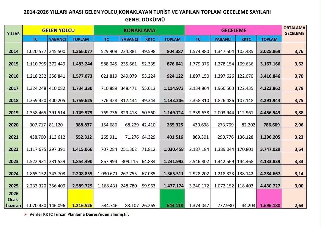 KKTC Turizminde Ziyaretçi Sayısı Artıyor, Kalış Süresi ve Yabancı Pazar Geriliyor