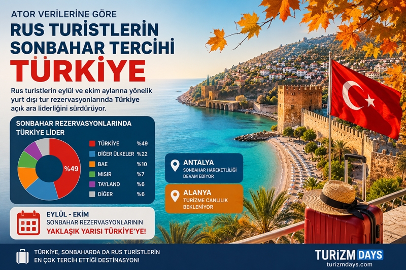 Yurt dışına çıkan Rus turistlerin yarısı Türkiye'yi seçti