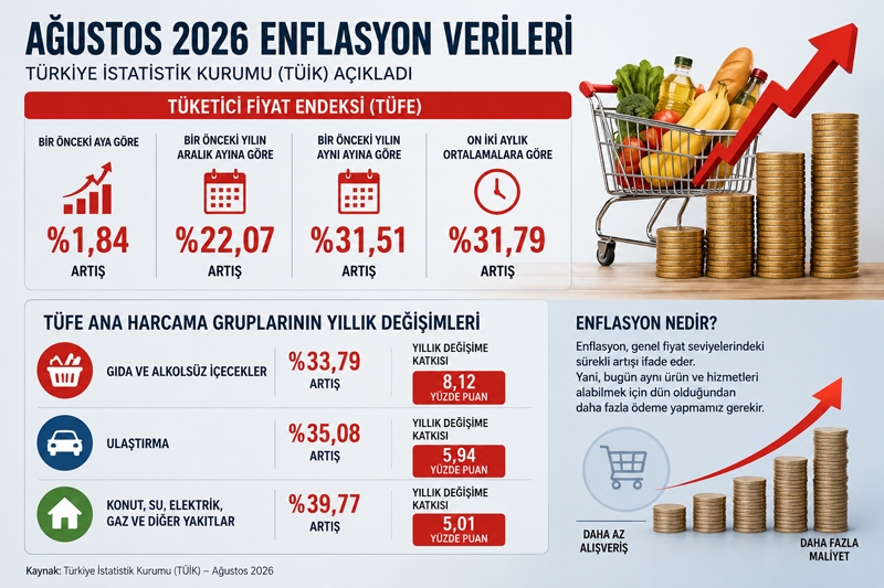 Ağustos ayında yıllık enflasyon yıllık yüzde 31,51,  aylık yüzde 1,84 arttı