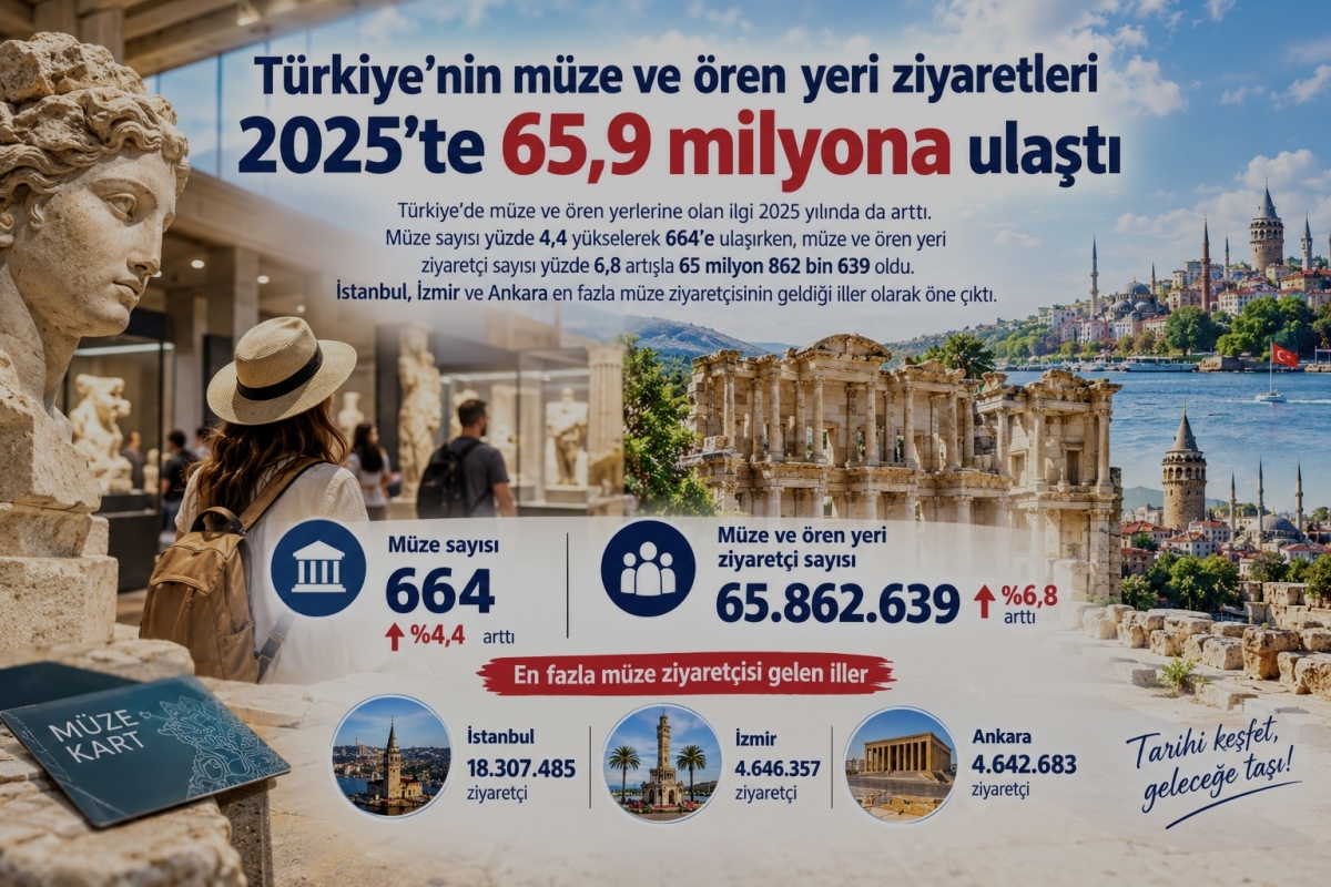 Türkiye’nin müze ve ören yeri ziyaretleri 2025’te 65,9 milyona ulaştı