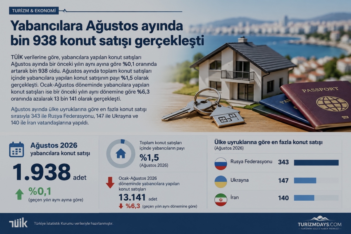 Yabancılara Ağustos ayında bin 938 konut satıldı