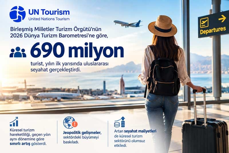 Jeopolitik gelişmeler ve artan seyahat maliyetleri turizm sektöründeki büyümeyi baskıladı