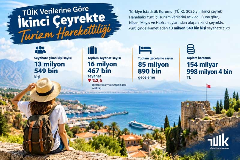 3 ayda yurt içinde 13 milyon 549 bin kişi seyahate çıktı, 154 milyar 998 milyon 4 bin TL harcadı