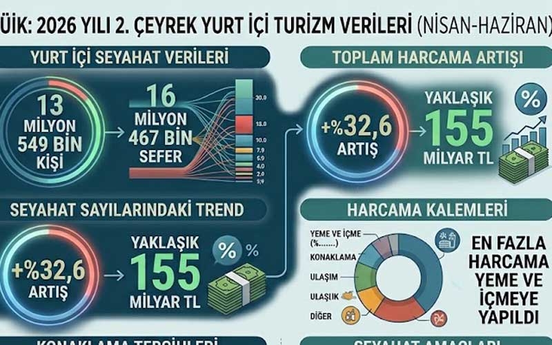 Yerli turistler en çok yeme içmeye harcadı