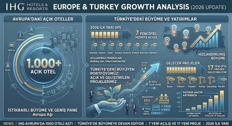 Türkiye’deki büyümesini de hızlandırdı