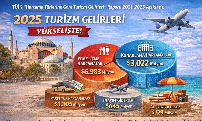 2025 Turizmde yeme-içme ve konaklamada rekor kırdı