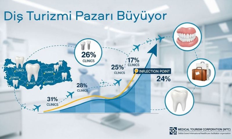 Türkiye’nin Diş Turisti Sayısı 750 Bini Aştı