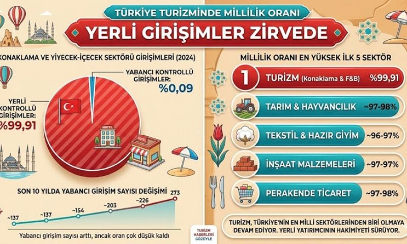 Türk Turizm sektörünün %99’u yerli girişimlerin elinde