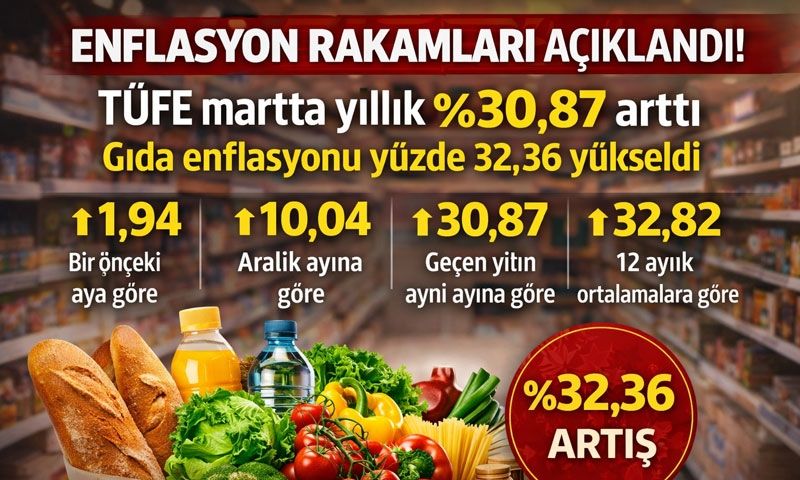 Mart ayında yıllık enflasyon yüzde 30,87, aylık 1.94  oldu