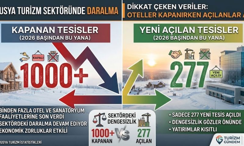 Rusya’da turizm sektöründe daralma yaşanıyor