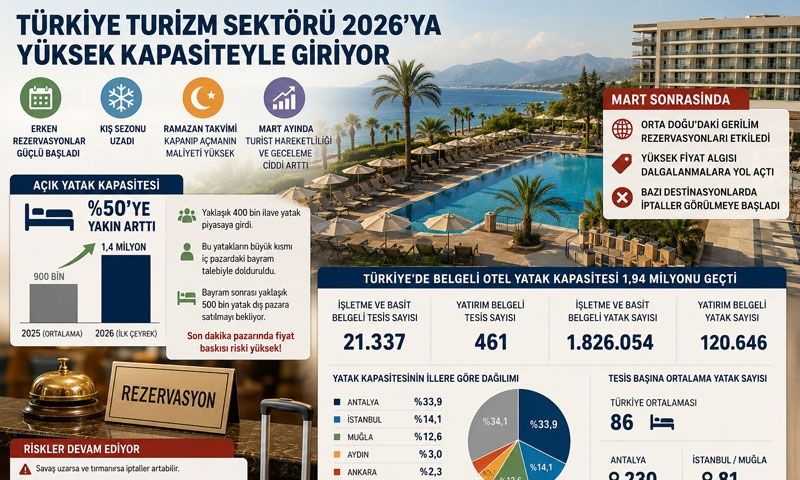 Turizm sektörü 2026’da riskli büyüme baskısıyla karşı karşıya