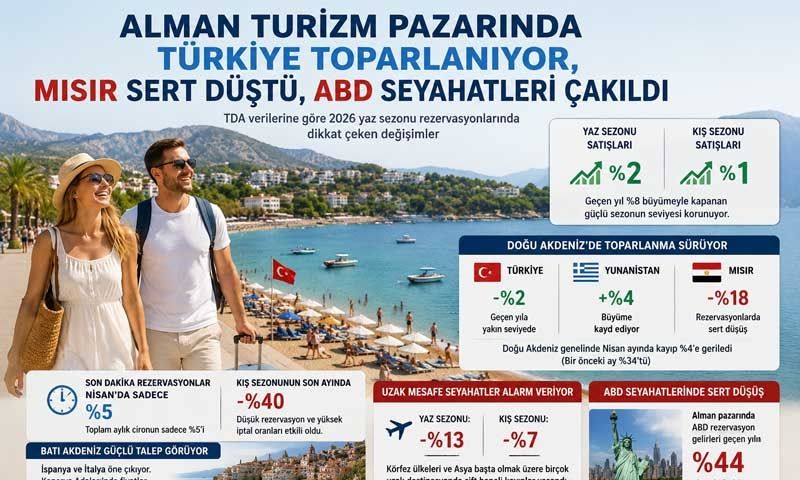 Alman turizm pazarında Türkiye toparlanıyor, Mısır sert düştü, ABD seyahatleri çakıldı