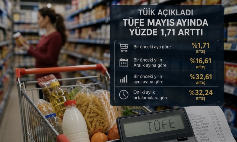 Mayıs ayında yıllık enflasyon yüzde 32,61 olduNe