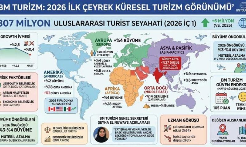 Dünyada ilk çeyrekte 307 Milyon turist seyahat etti