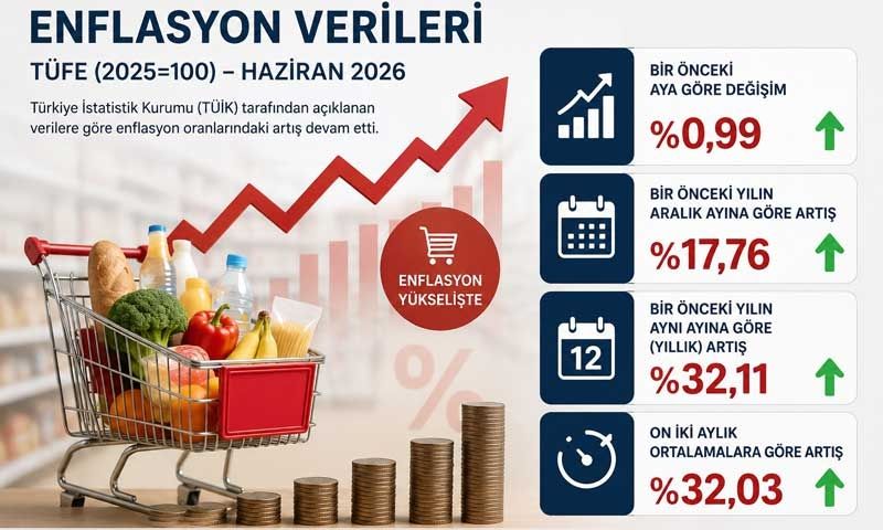 Enflasyon Rakamları Açıklandı 