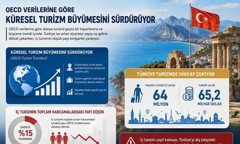 OECD'ye göre Türkiye'nin iç turizm payı düşük, dış şoklara karşı kırılgan