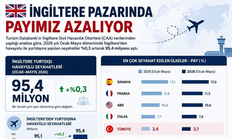 İngiltere pazarı büyüyor, Türkiye kan kaybediyor