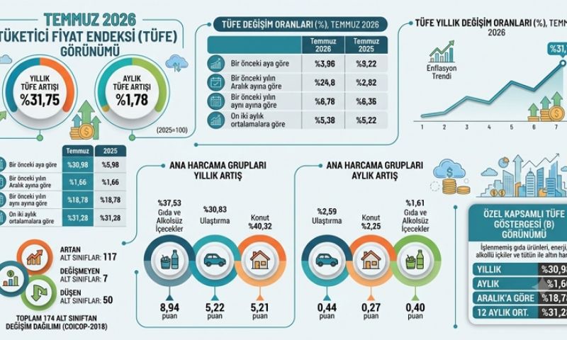 Temmuz 2026 Enflasyonu yıllık %31,75, aylık %1,78 oldu