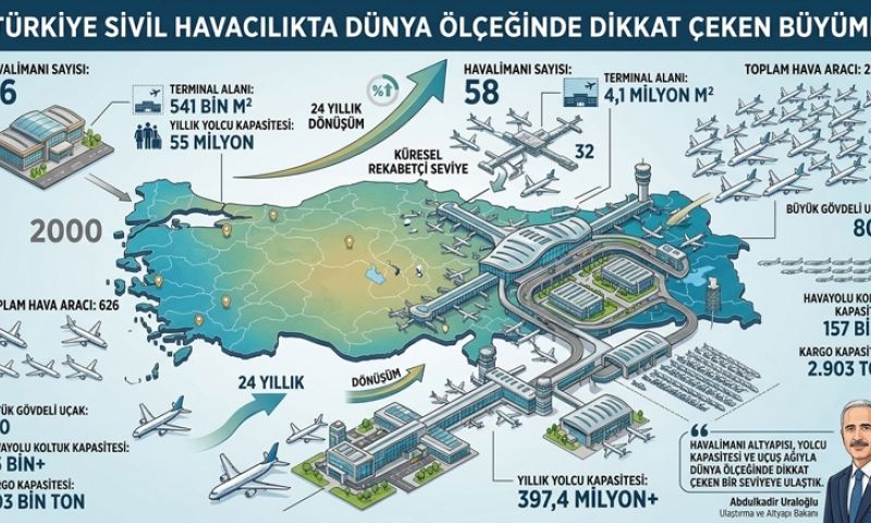 Havalimanlarımızın yıllık yolcu kapasitesi 55 milyondan 397,4 milyonun üzerine çıktı
