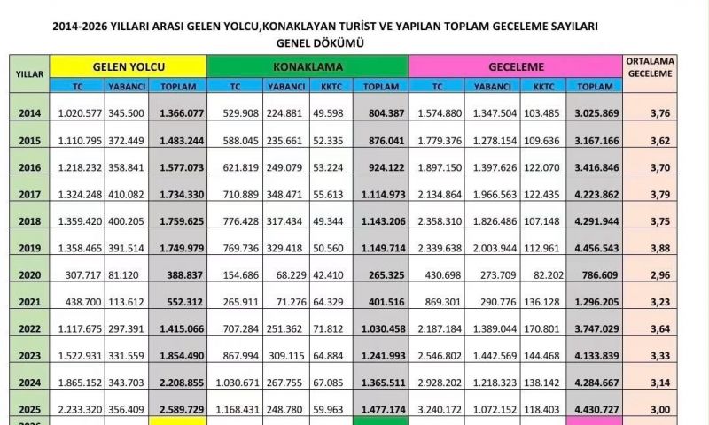 KKTC Turizminde Ziyaretçi Sayısı Artıyor, Kalış Süresi ve Yabancı Pazar Geriliyor